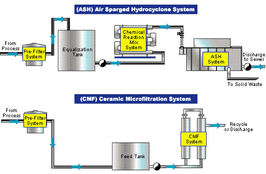 Treatment for Discharge System: Please click a yellow area to see a close up of the component.