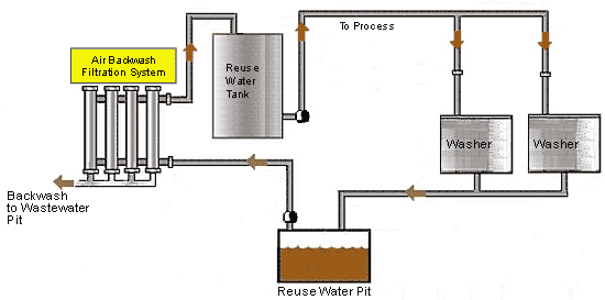 Laundry Industry Flow Diagram: CLick on the yellow area to see the product closeup.